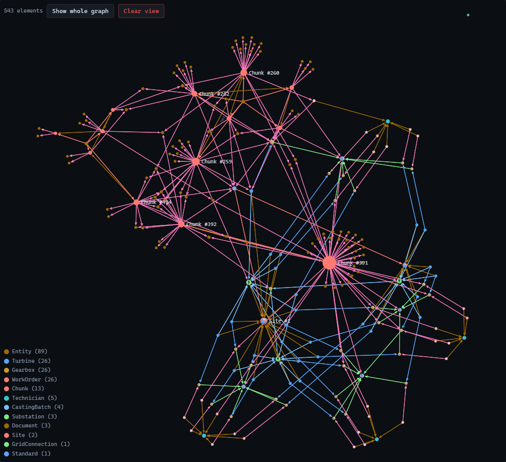 F8 Studio canvas: 543 elements, documents and assets in one graph